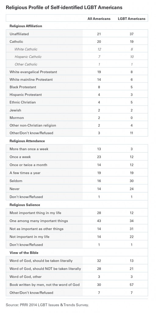 PRRI AVA religious profile LGBT Americans