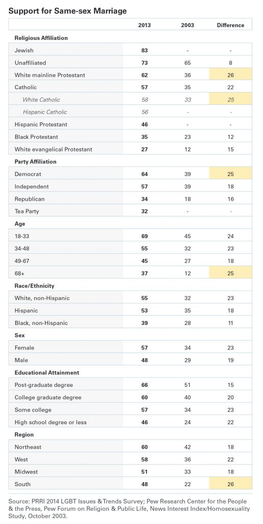 PRRI AVA support for same-sex by religious affiliation