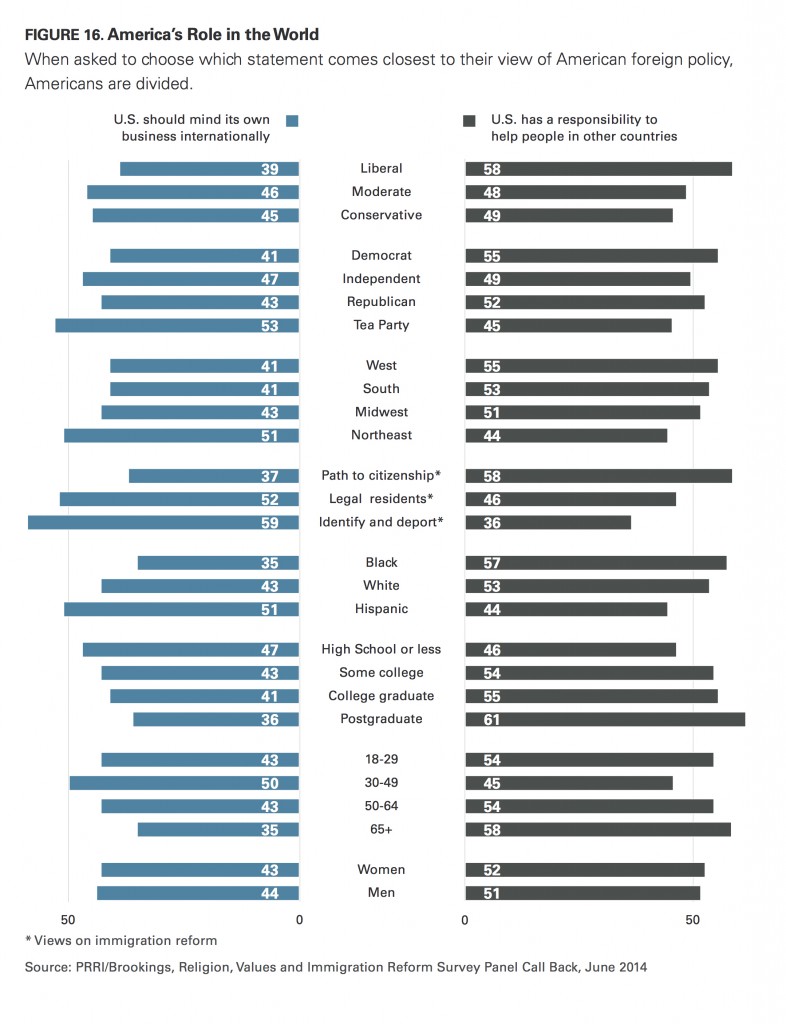 PRRI Immigration 2014 America's role in the world