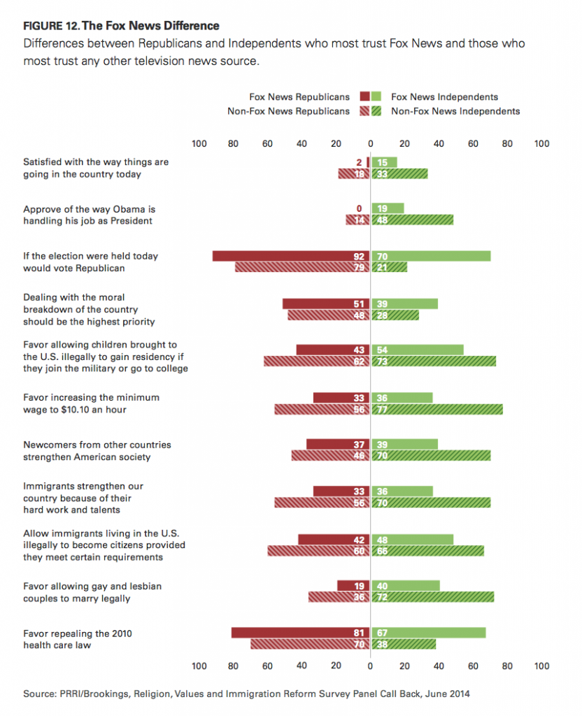 PRRI Immigration 2014 Fox News difference on issues