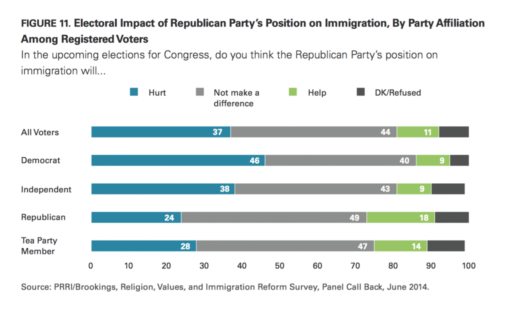 PRRI Immigration 2014 GOP position on immigration hurt or help party by political affiliation