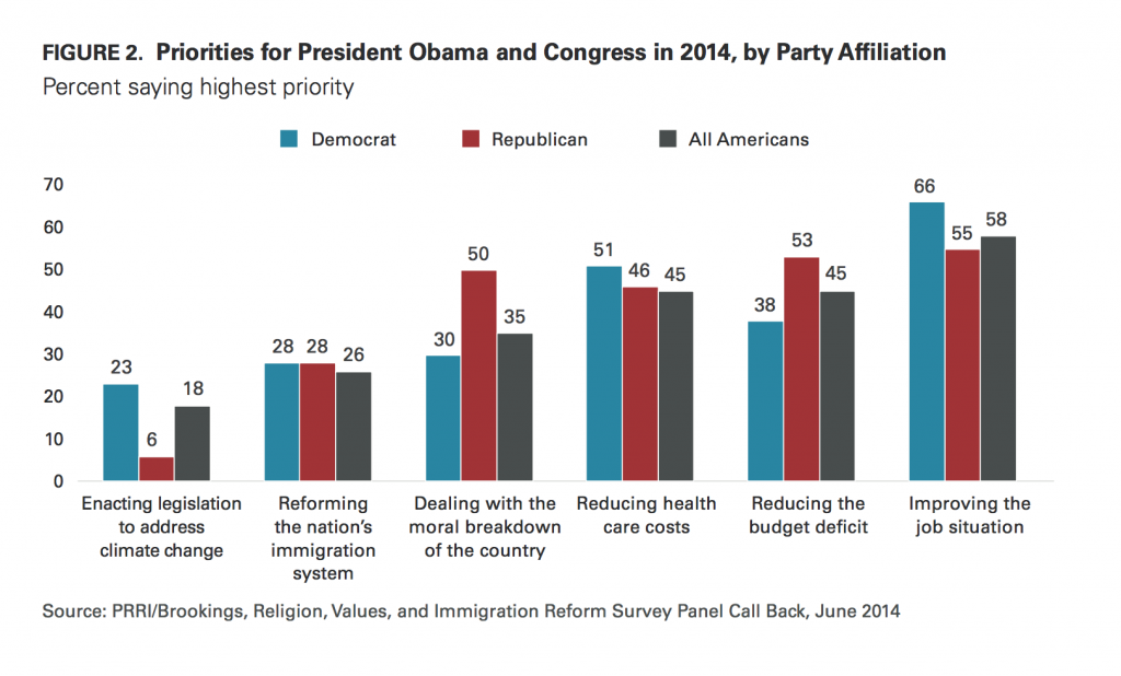 PRRI Immigration 2014 Obama and Congressional priorities by party affiliation