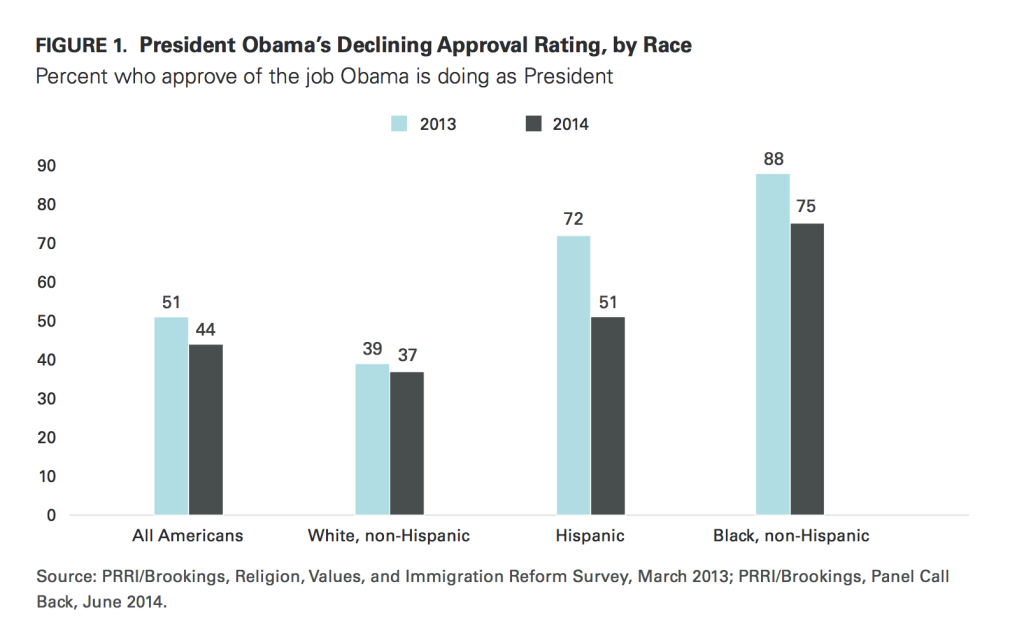 PRRI Immigration 2014 Obama approval rating 2013 2014 by race