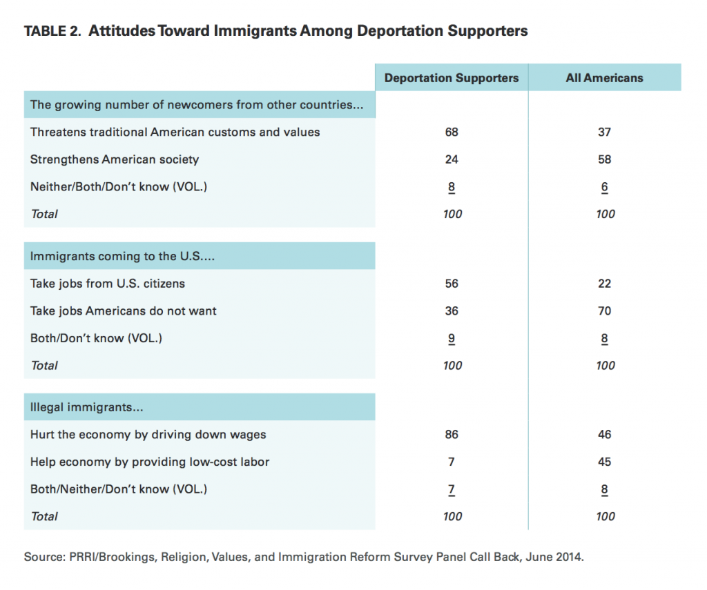 PRRI Immigration 2014 attitudes toward immigrants among deportation supporters
