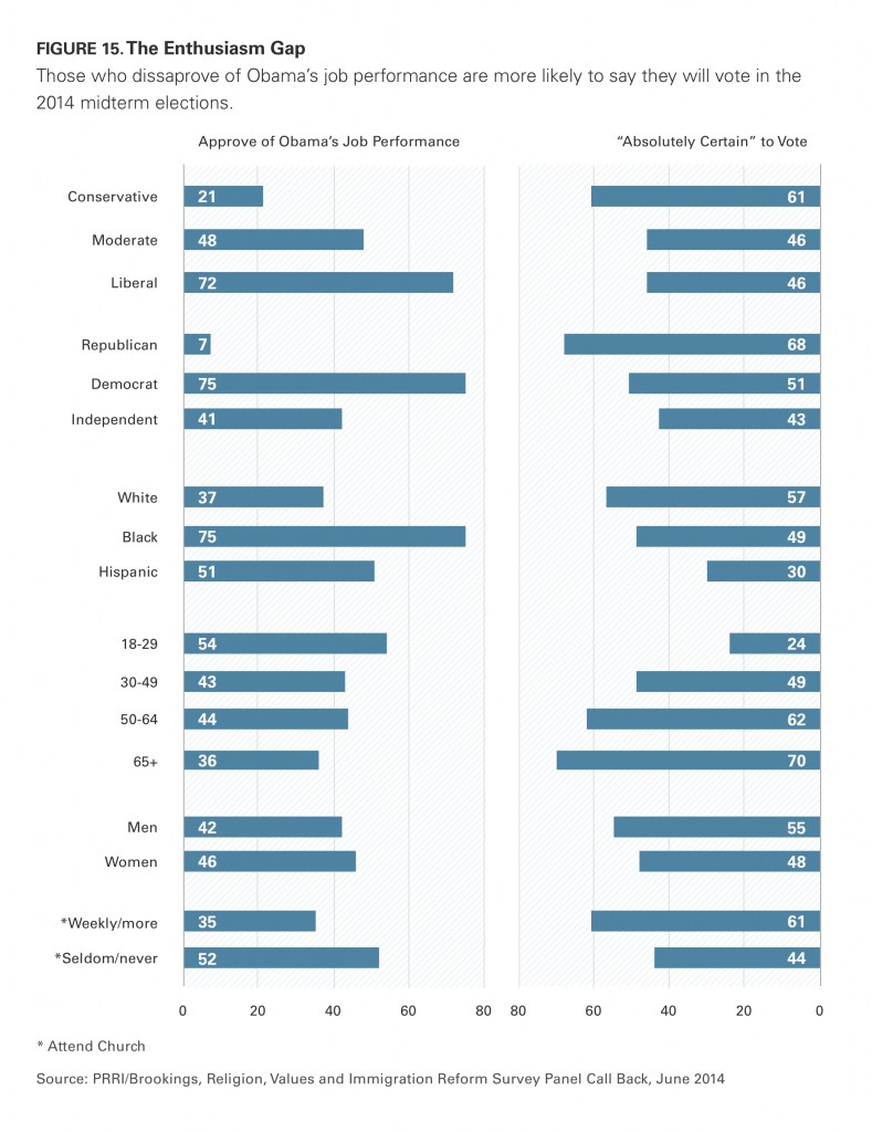 PRRI Immigration 2014 enthusiasm gap