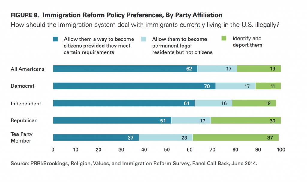 PRRI Immigration 2014 immigration reform by party affiliation