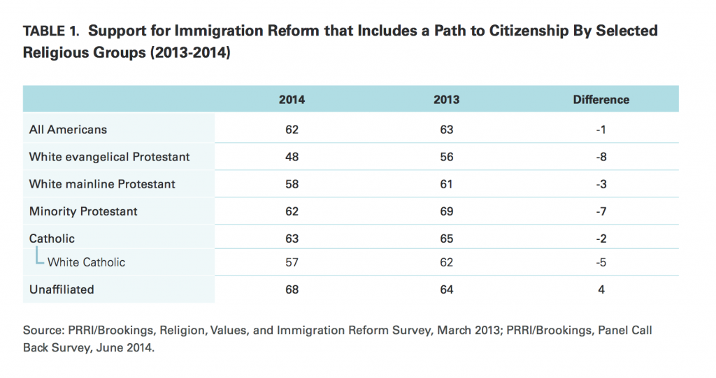PRRI Immigration 2014 immigration reform by religious affiliation 2013 2014