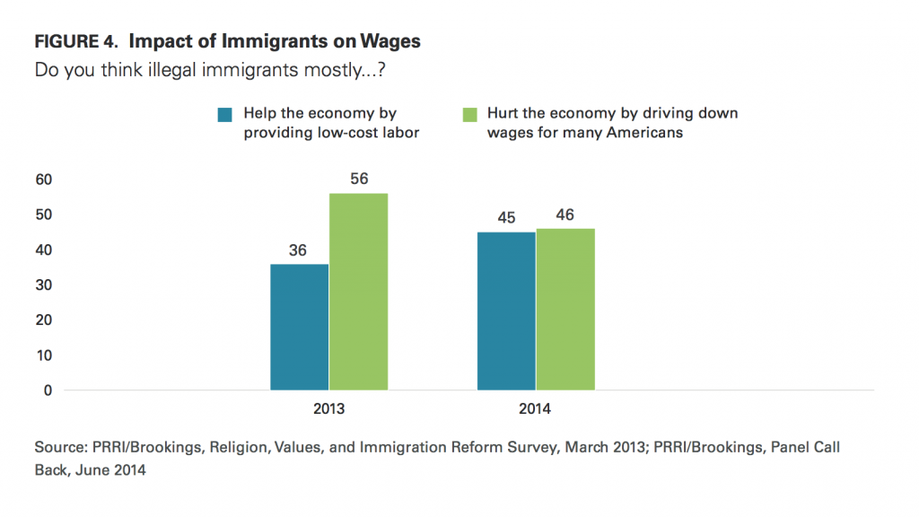 PRRI Immigration 2014 impact of immigrants on wages 2013 2014