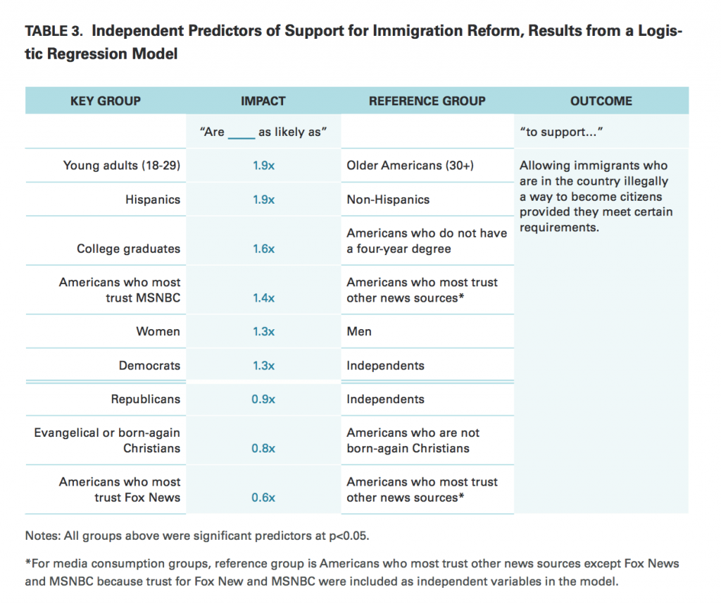 PRRI Immigration 2014 independent predictors of support for immigration reform