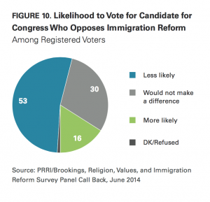 PRRI Immigration 2014 likelihood to vote for candidate who opposes immigration reform