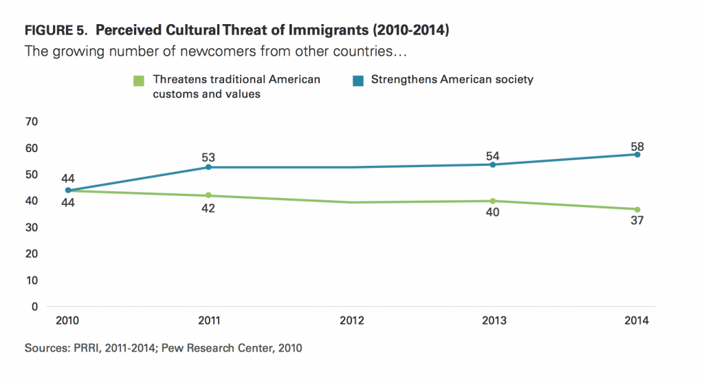 PRRI Immigration 2014 perceived cultural threat of immigrants 2010 2014