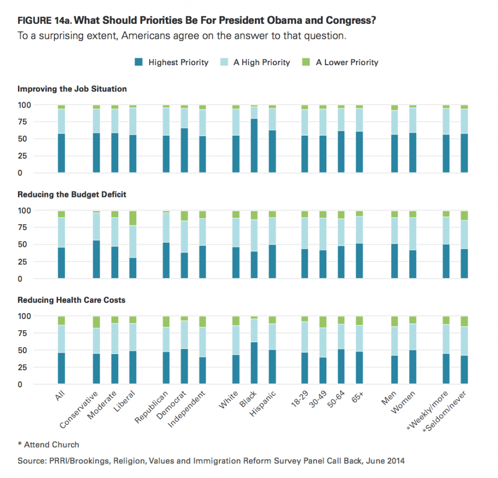 PRRI Immigration 2014 priorities for Obama and Congress by political ideology party affiliation race age and church attendance