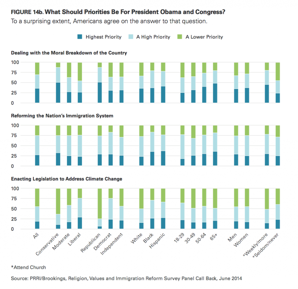 PRRI Immigration 2014 priorities for Obama and Congress by political ideology party affiliation race age and church attendance chart two