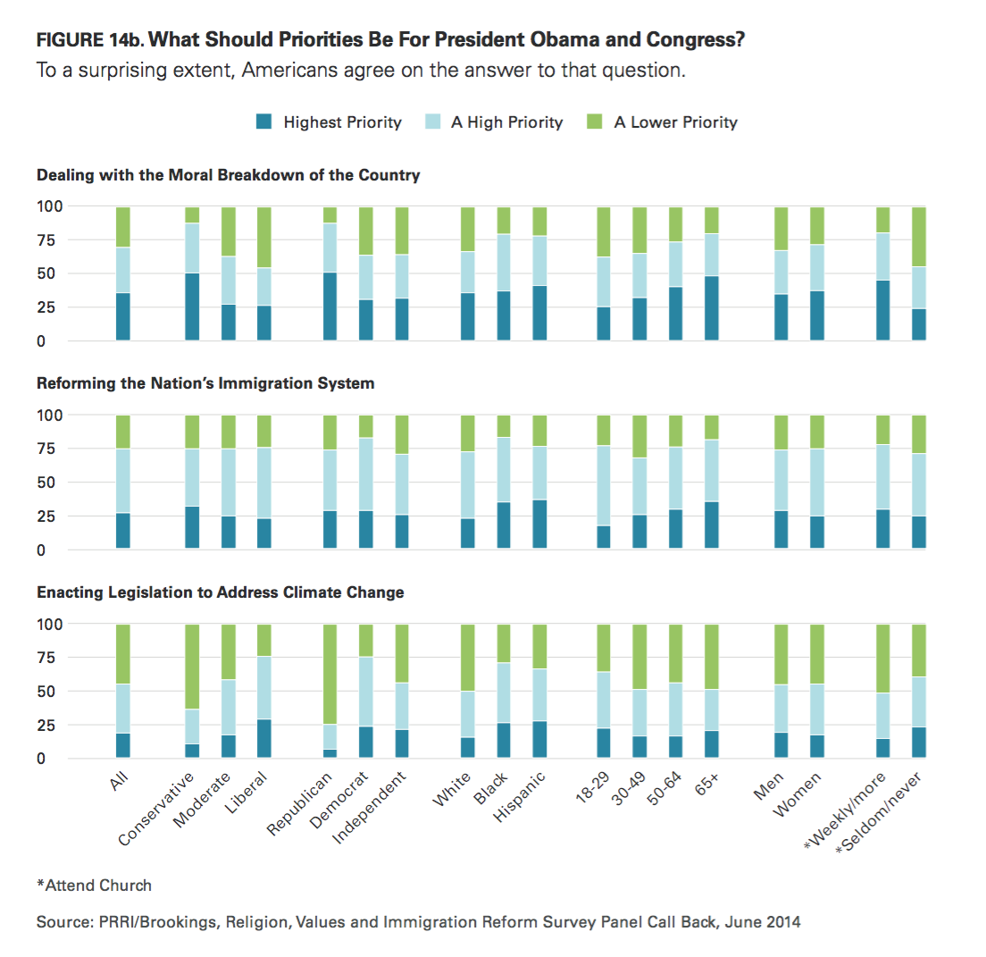 Congress Ideology Chart