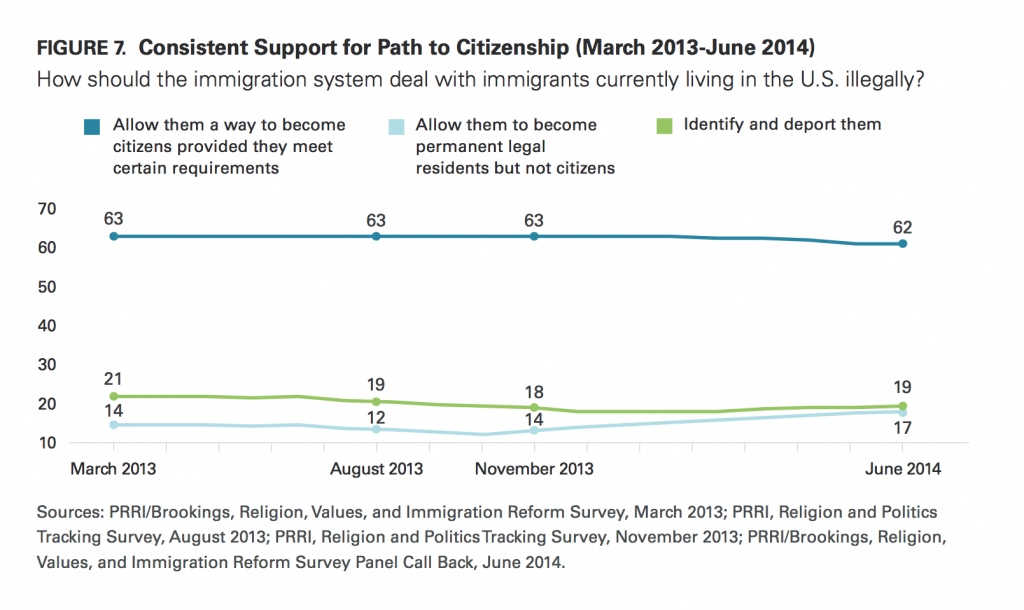 PRRI Immigration 2014 support fo path to citizenship 2013 2014