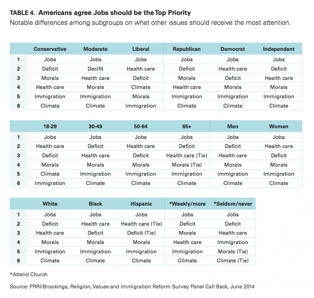 PRRI Immigration 2014 top priority for government by political ideology party affiliation age gender race and church attendance