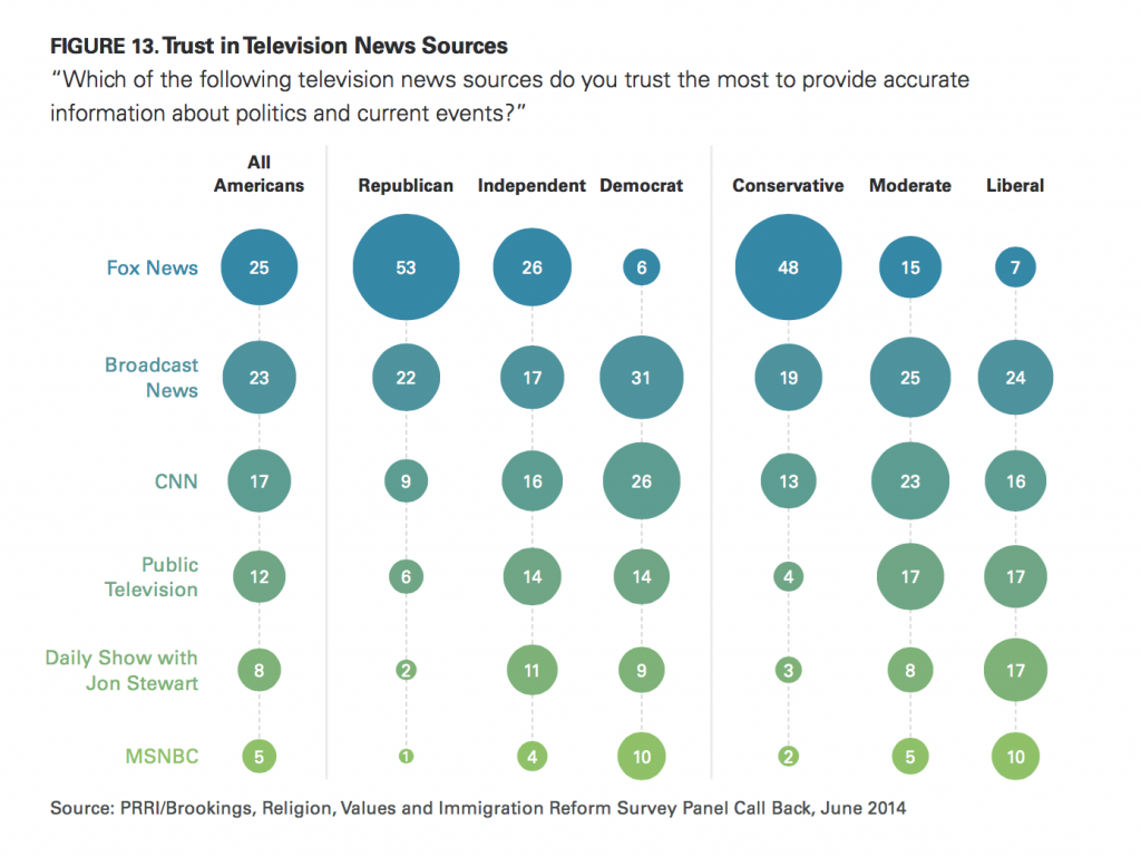 PRRI Immigration 2014 trust in television news sources