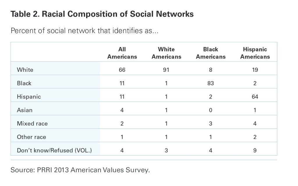 PRRI AVS 2013 Racial Composition of Social Networks