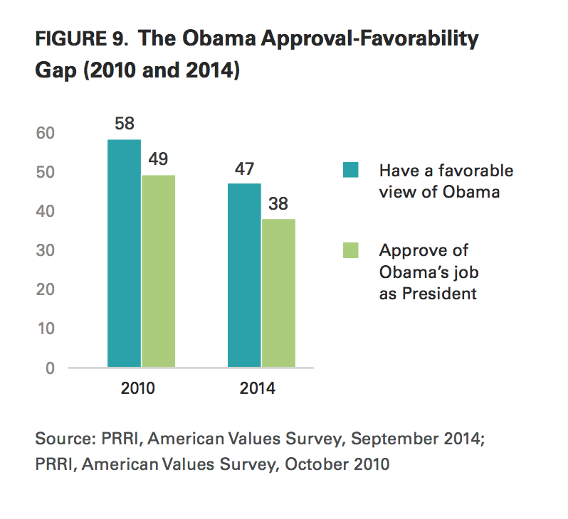 PRRI AVS 2014 Obama approval favorability 2010 2014