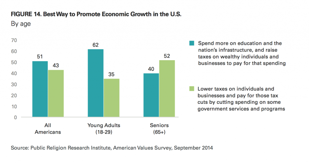 PRRI AVS 2014 best way promote economic growth by age