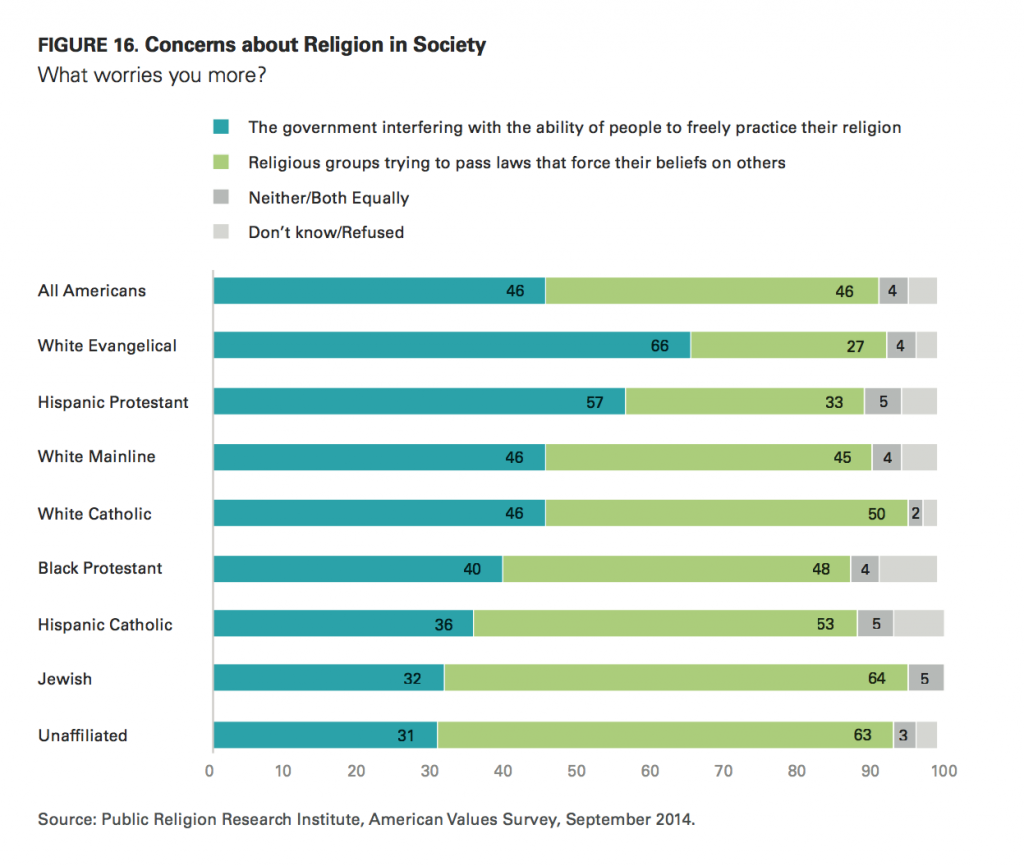 PRRI AVS 2014 concerns about religion in society by religious affiliation