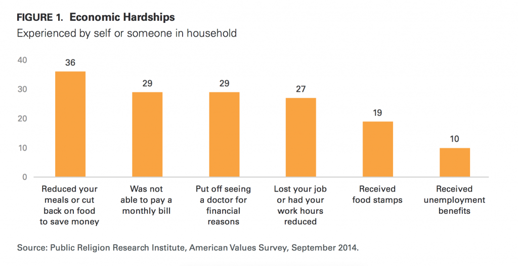 PRRI AVS 2014 economic hardships