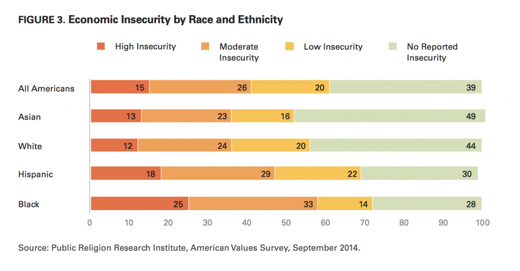 PRRI AVS 2014 economic insecurity by race