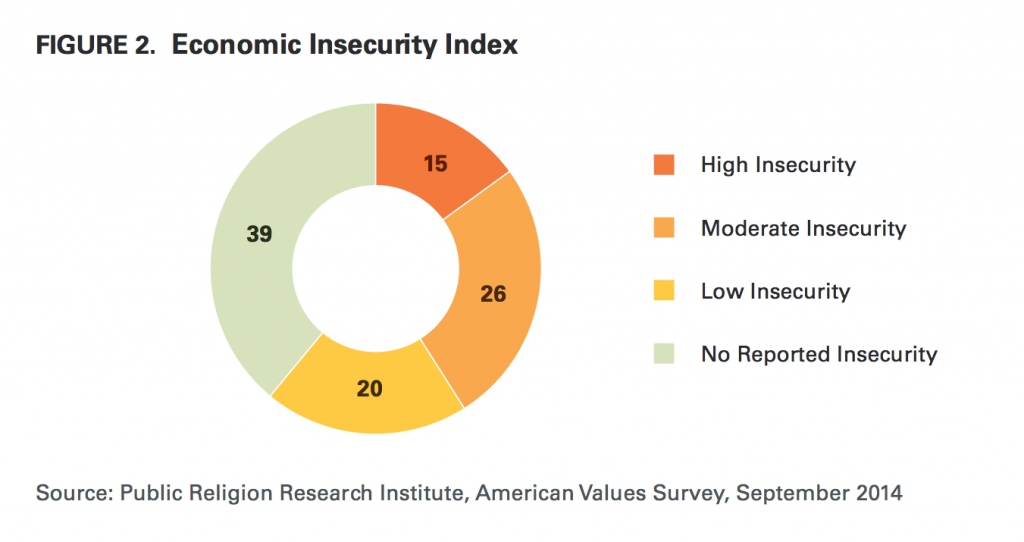 PRRI AVS 2014 economic insecurity index