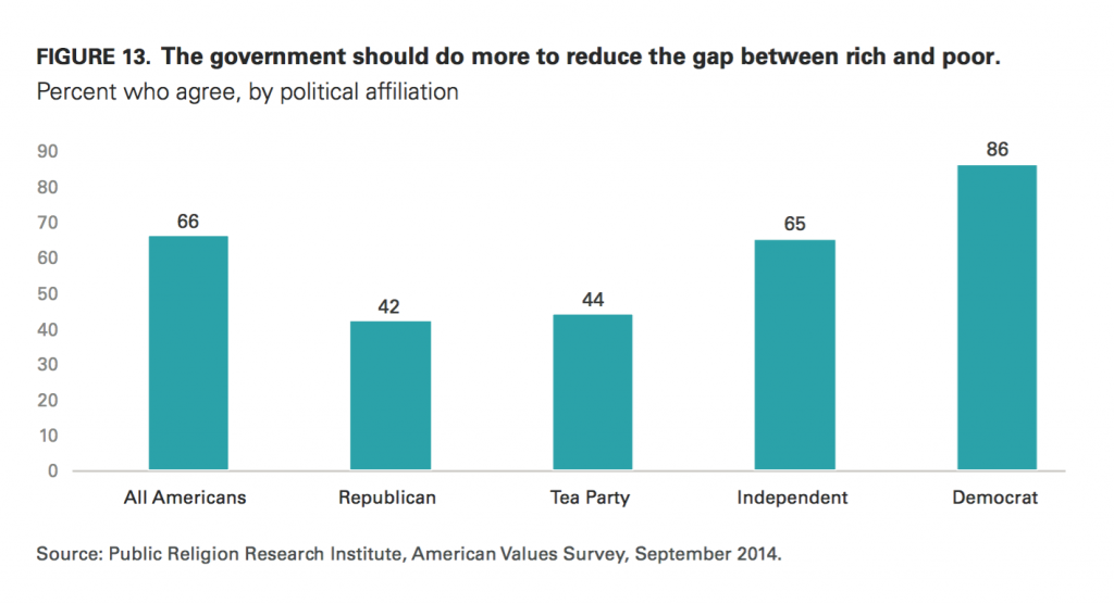 PRRI AVS 2014 government address gap between rich and poor by political affiliation