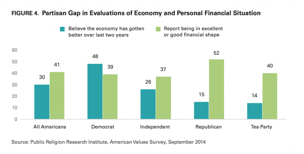 PRRI AVS 2014 partisan gap in evaluations of economy and personal financial situation