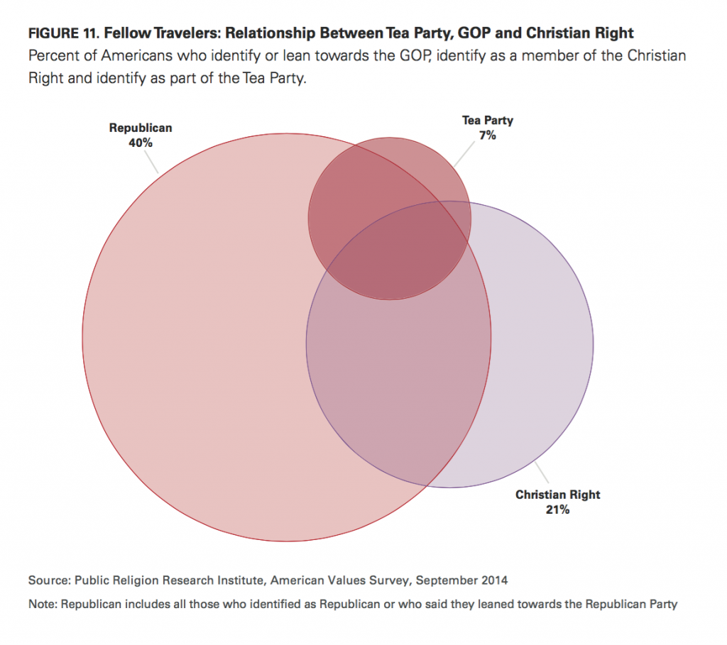 PRRI AVS 2014 relationship between Tea Party GOP and Christian Right
