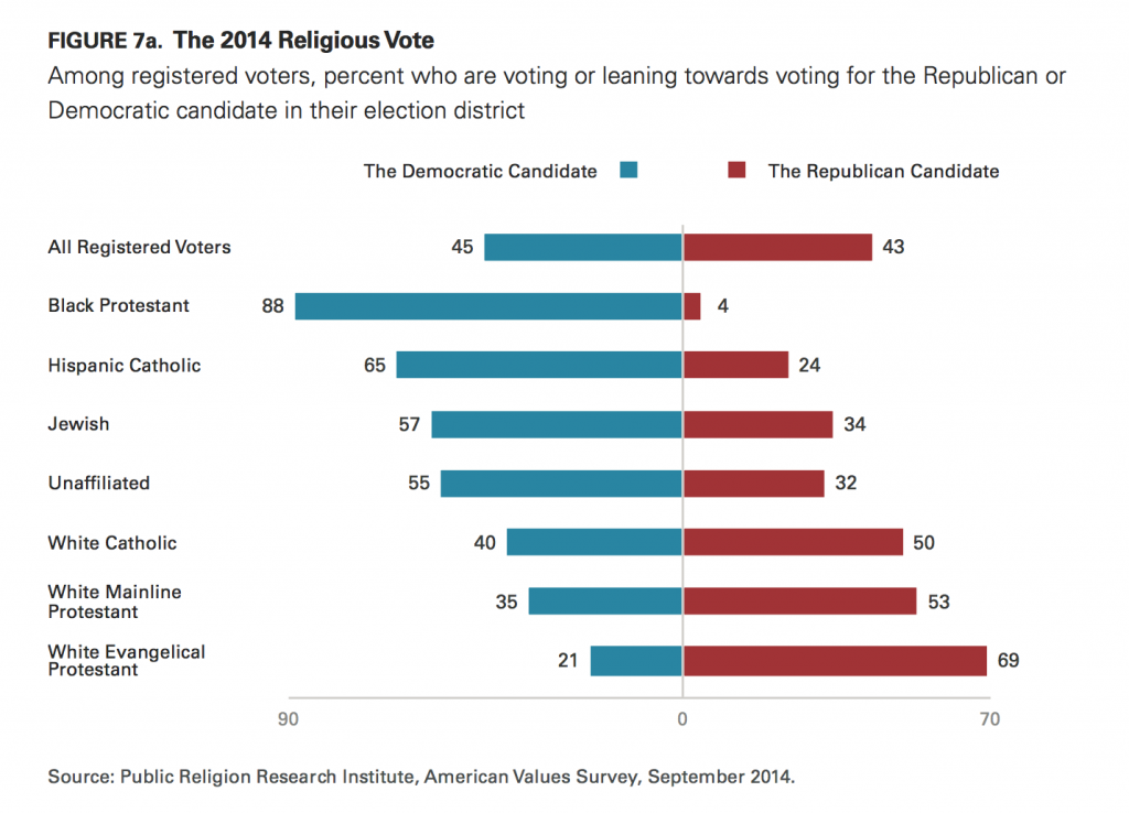 PRRI AVS 2014 religious Americans by party