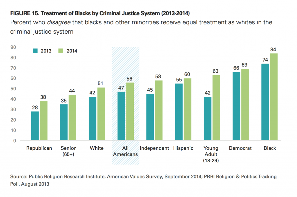 PRRI AVS 2014 treatment of blacks by criminal justice system 2013 2014 by race age and political affiliation