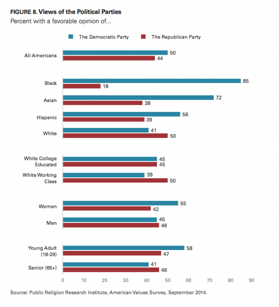 PRRI AVS 2014 views of political parties by race education gender and age