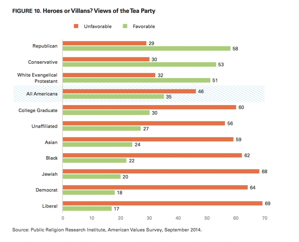 PRRI AVS 2014 views of the Tea Party