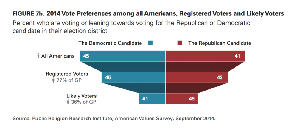 PRRI AVS 2014 vote preference among registered and likely voters