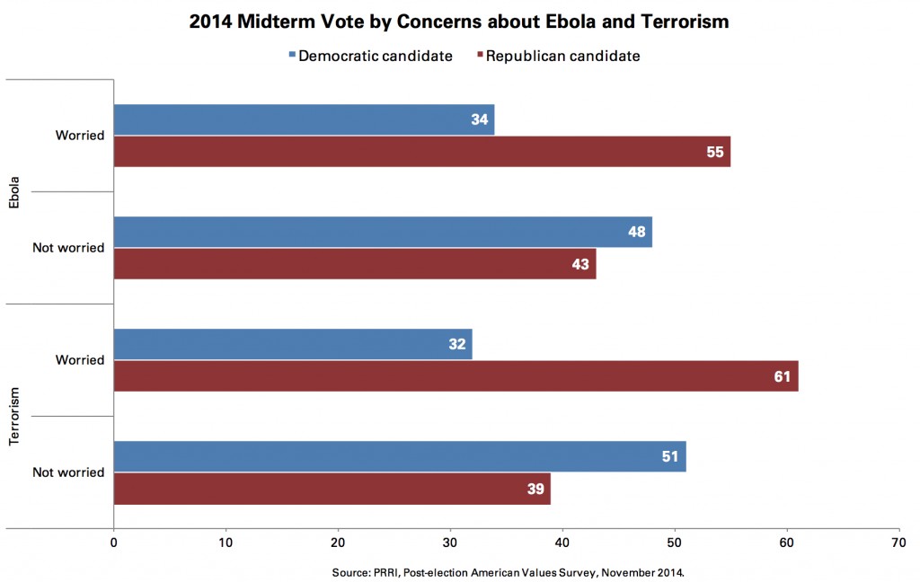 PRRI 2014 AVS post-election_2014 midterm vote by concerns about ebola terrorism