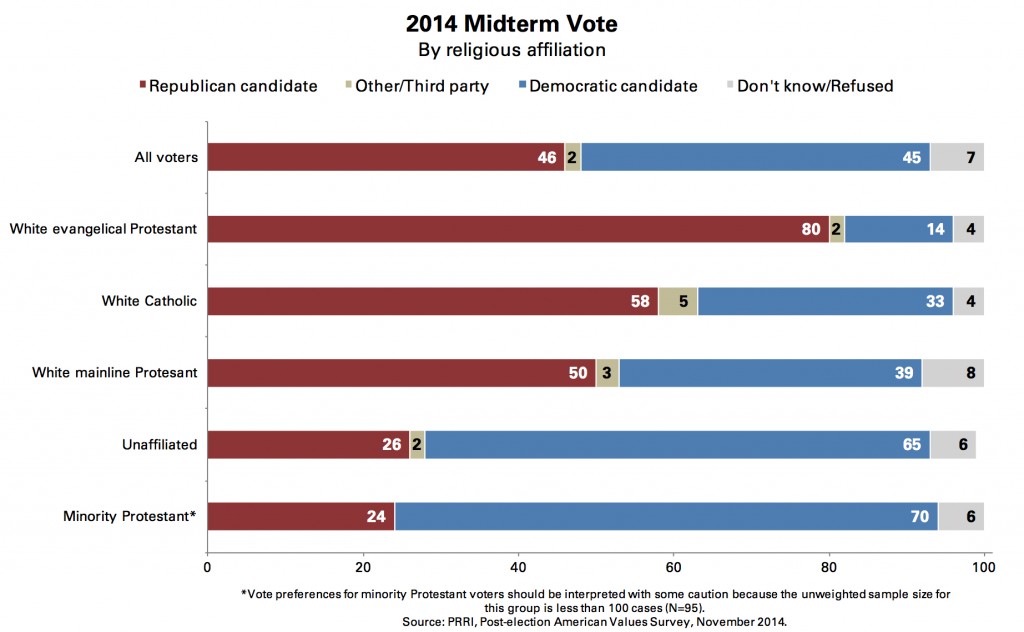 PRRI 2014 AVS post-election_2014 midterm vote by religious affiliation