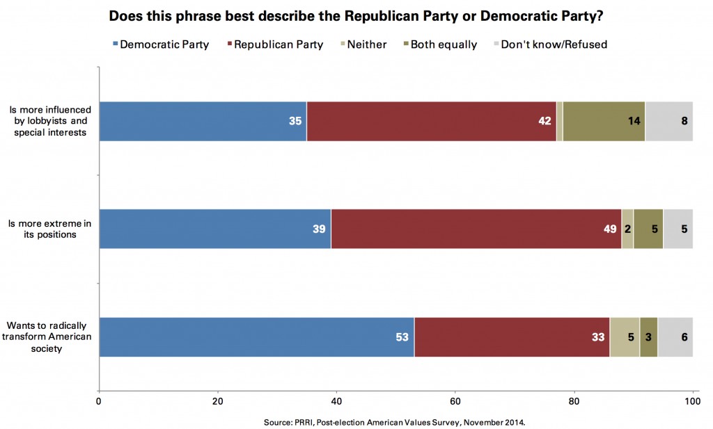 PRRI 2014 AVS post-election_does this phrase best describe gop or dem
