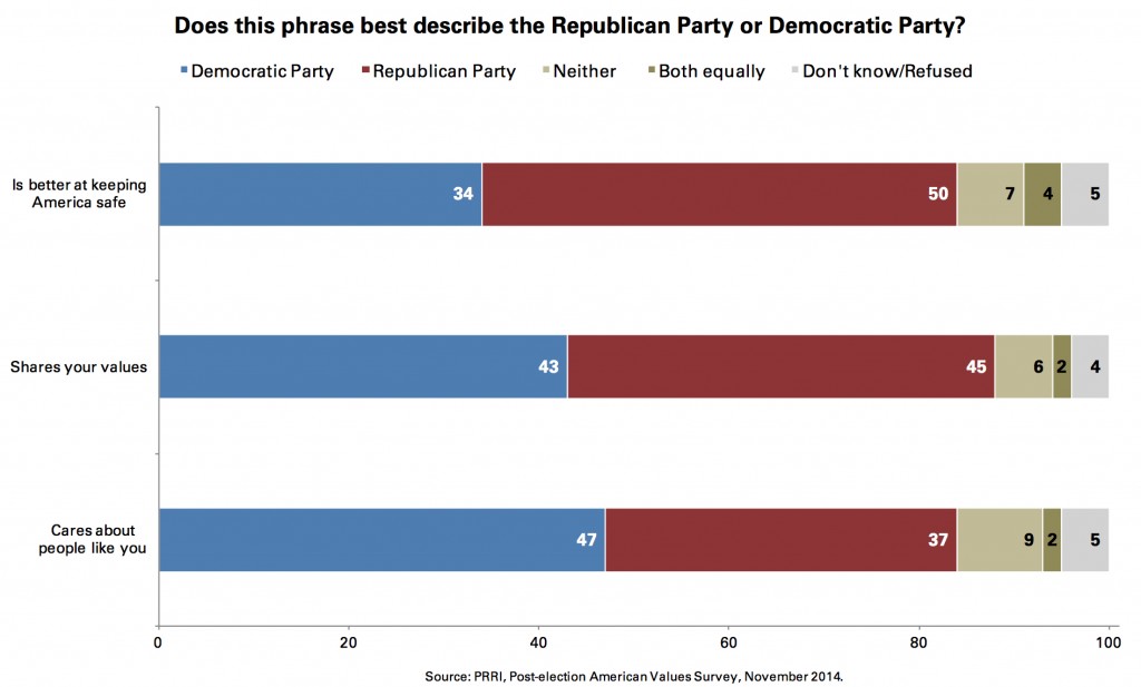 PRRI 2014 AVS post-election_does this phrase best describe gop or dem positive attributes