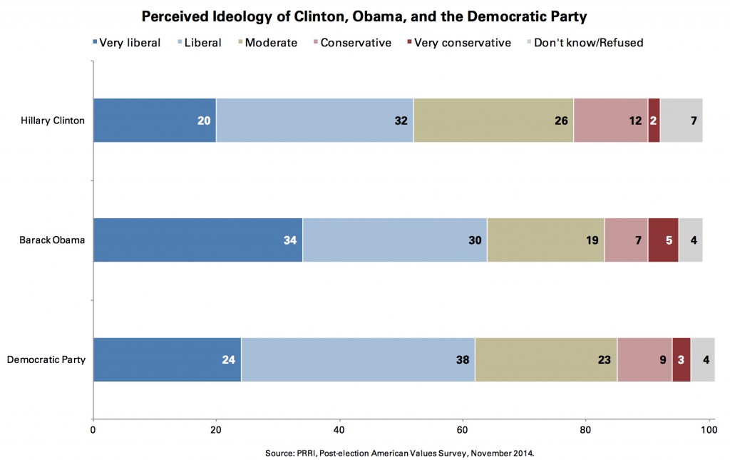 PRRI 2014 AVS post-election_perceived ideology of clinton obama dems