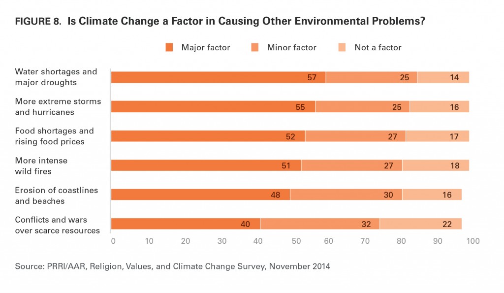 PRRI AAR Climate change 2014 climate change and other environmental problems
