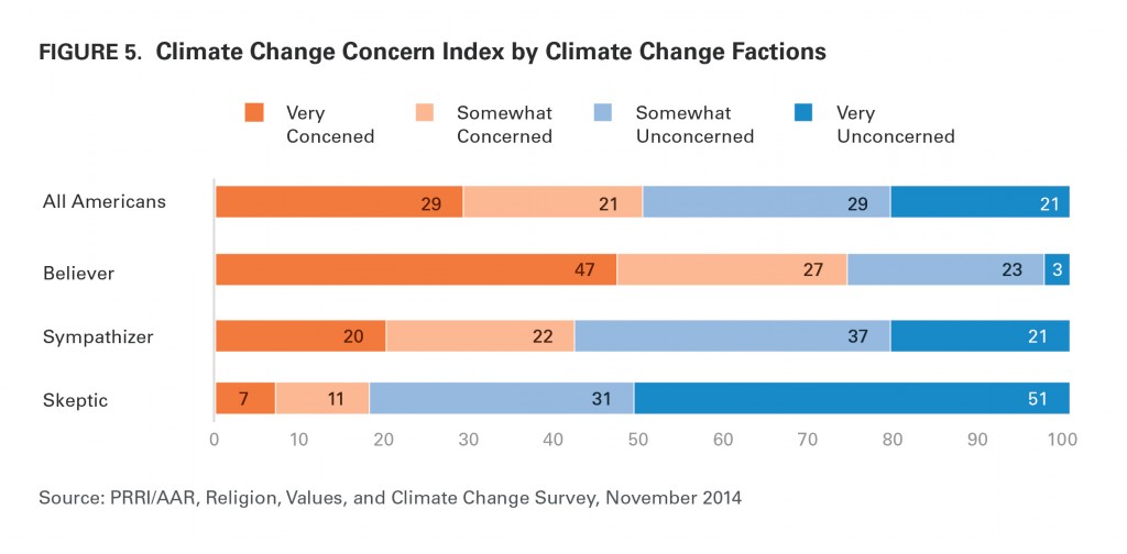 PRRI AAR Climate change 2014 climate change concern by climate change faction