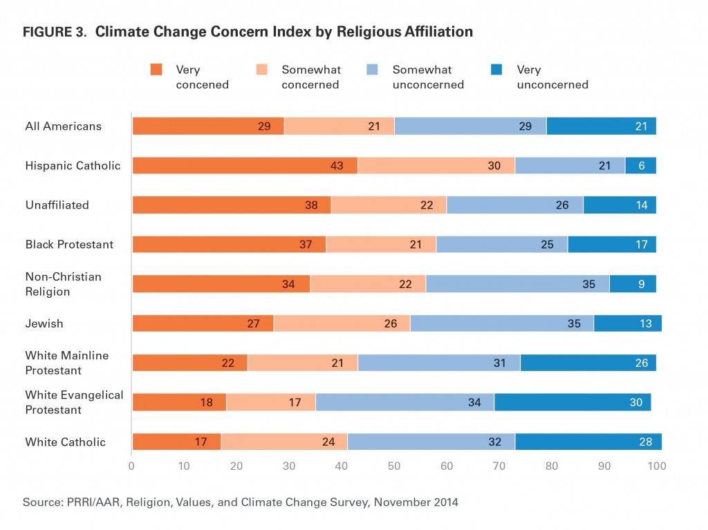 PRRI AAR Climate change 2014 climate change concern by religious affiliation