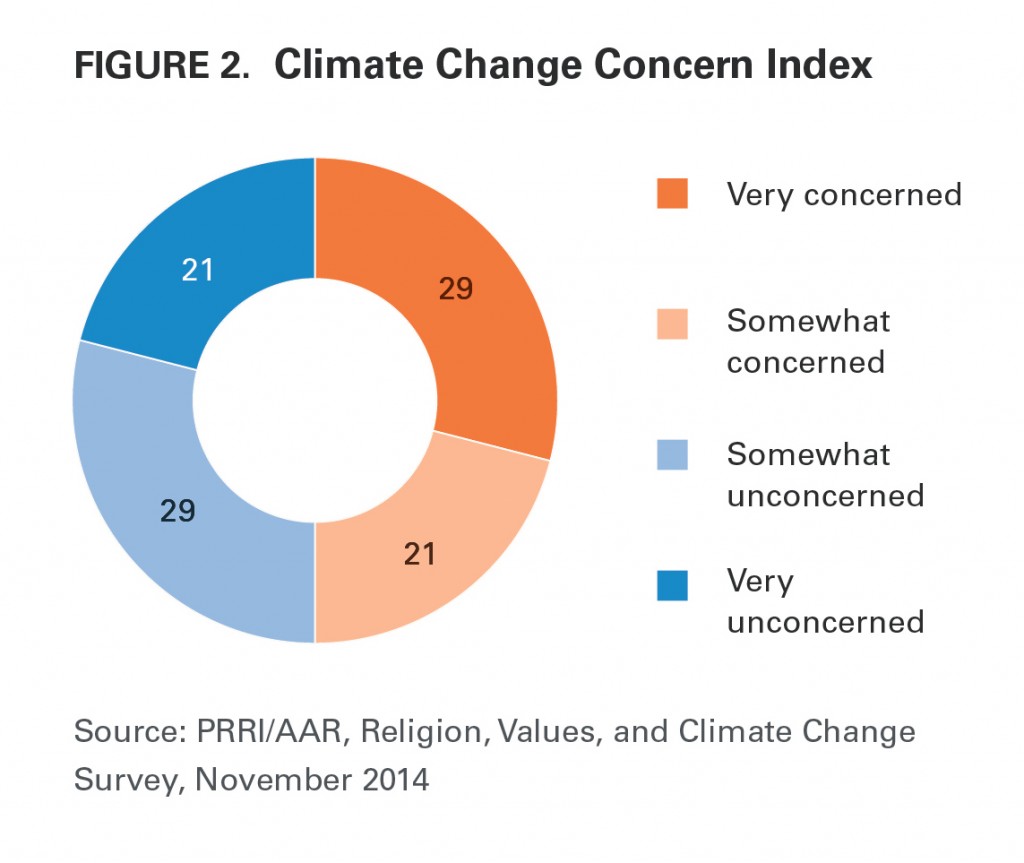 PRRI AAR Climate change 2014 climate change concern index