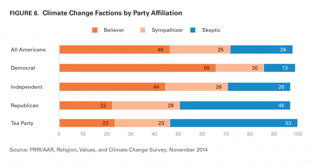 PRRI AAR Climate change 2014 climate change faction by party affiliation