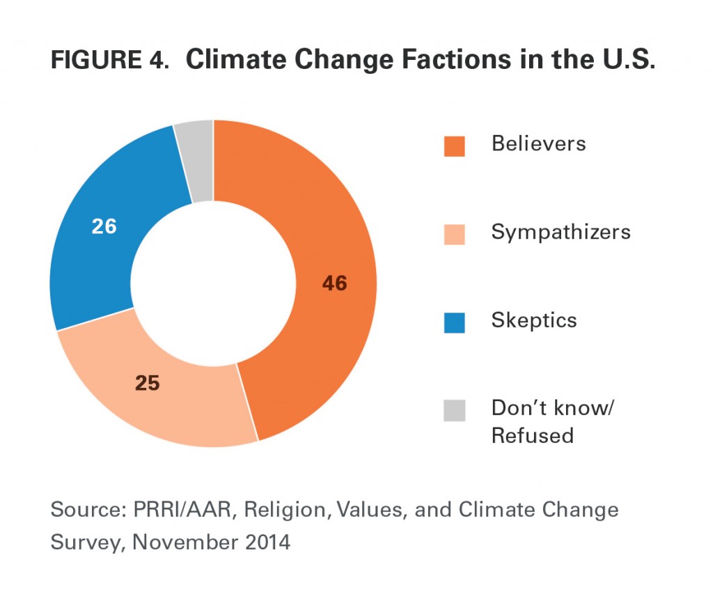 PRRI AAR Climate change 2014 climate change factions