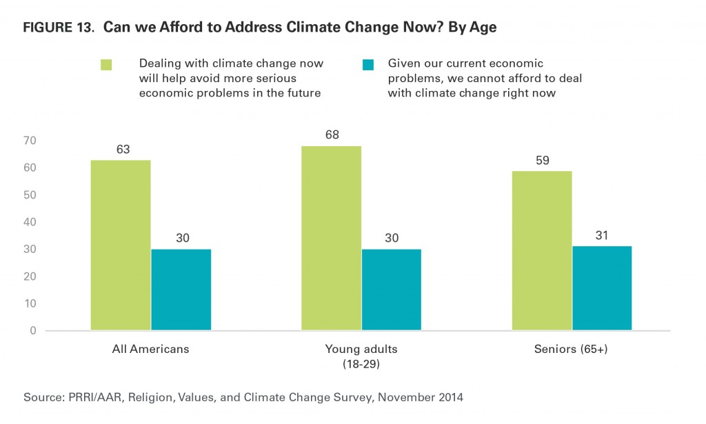 PRRI AAR Climate change 2014 cost of addressing climate change by age