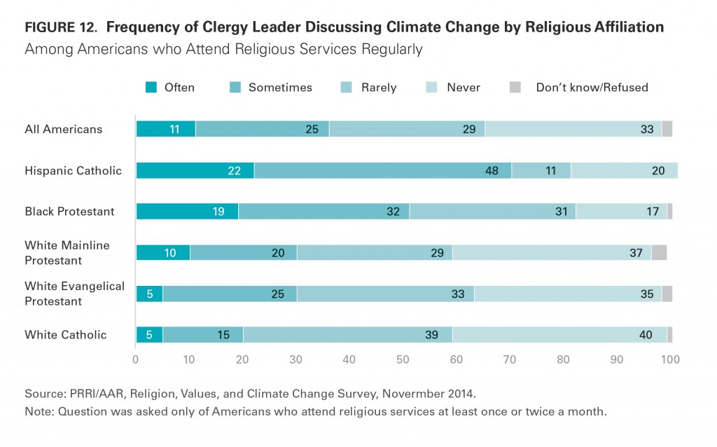 PRRI AAR Climate change 2014 frequency of clergy leader discussion climate change by religious affiliation