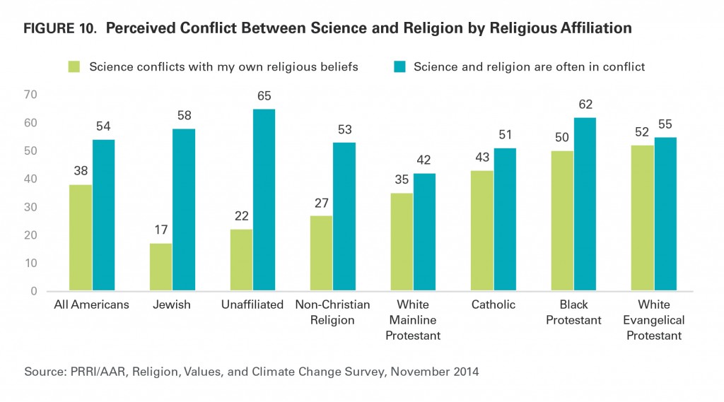 PRRI AAR Climate change 2014 perceived conflict between science and religion by religious affiliation